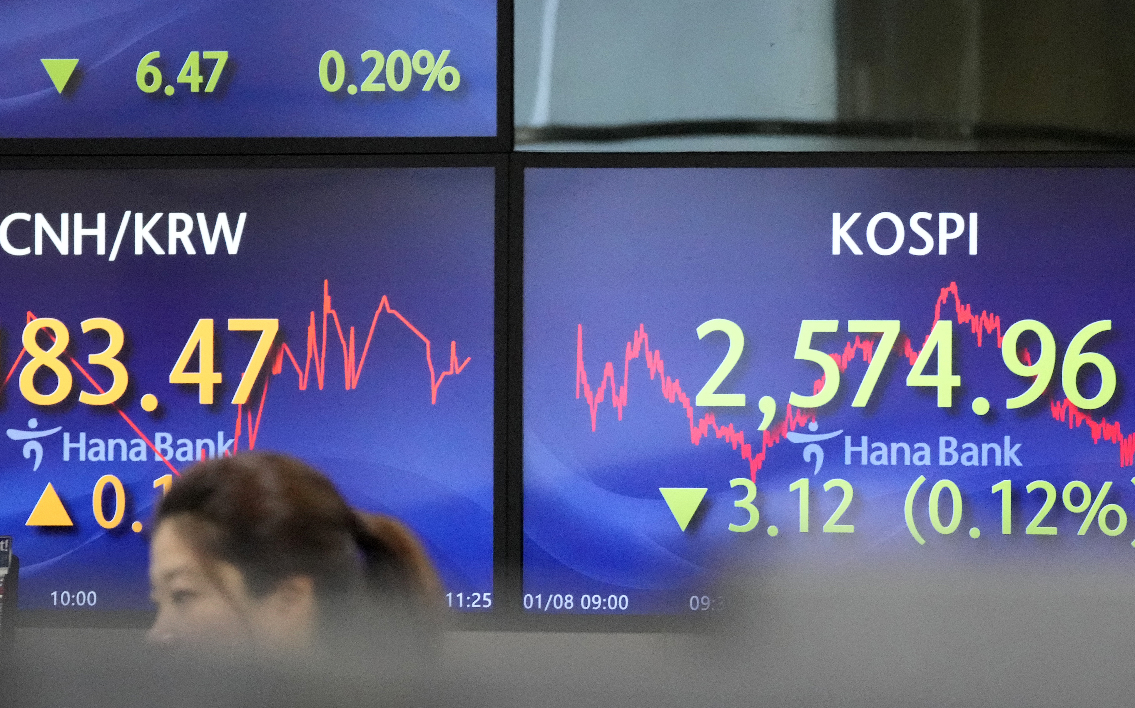 A currency trader walks near the screens showing the Korea Composite Stock Price Index (KOSPI), right, and the foreign exchange rate at a foreign exchange dealing room in Seoul, South Korea, Monday, Jan. 8, 2024. Major Asian stock markets traded lower after Wall Street closed its worst week since Halloween with a listless Friday. (AP Photo/Lee Jin-man)